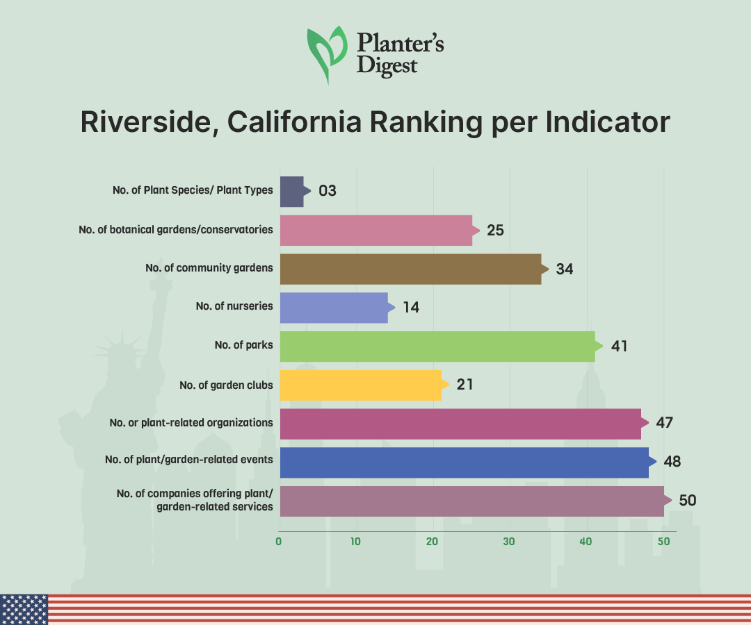 Riverside, California Ranking Per Indicator