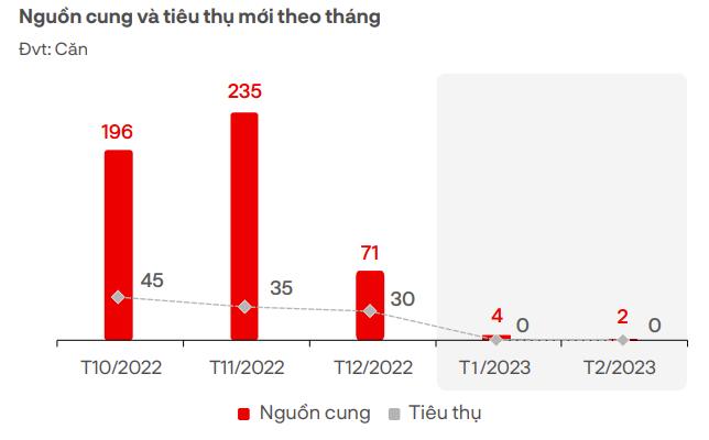 Thị trường bất động sản nghỉ dưỡng “đóng băng”, chủ đầu tư chiết khấu lên tới 40% giá bán - Ảnh 3.