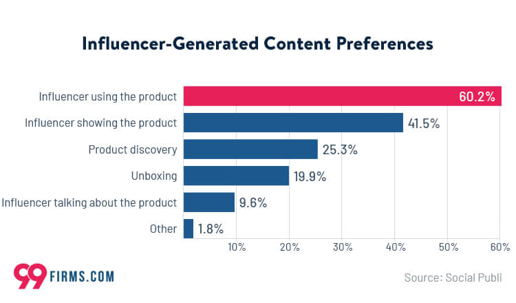 Influencer-generated content preferences statistics.