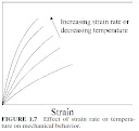 Effect strain rate temperature mechanical behavior Figure