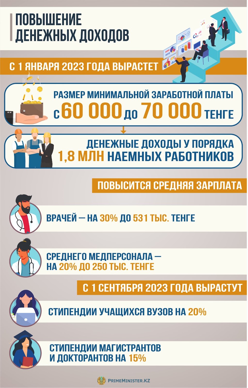 Прибавка пенсии 2023 году. Повышение заработной платы. Повышение пенсии. Пенсия Казахстан 2023. Минимальная пенсия в 2023 году.