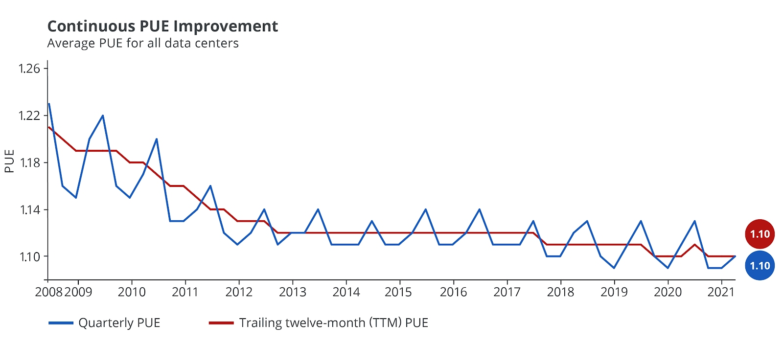 Continuous PUE Improvement - Google data centers average power usage significantly reduced since 2008.