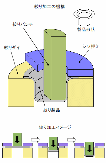 絞り加工の基礎知識と工程9ステップを徹底解説 金属加工の見積りサイトmitsuri ミツリ