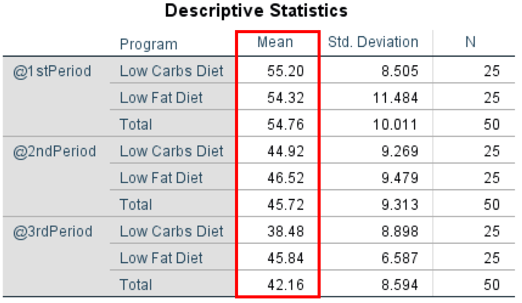 Descriptive Statistics for repeated measures ANOVA. Source: uedufy.com