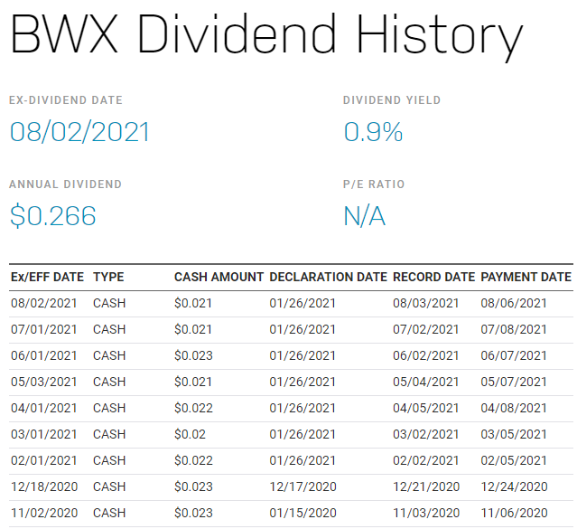 BWX，美股BWX，BWX stock，BWX ETF，BWX成分股，BWX持股，BWX配息，BWX除息，BWX股價，BWX介紹，BWX股利