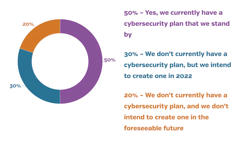 Chart displaying cybersecurity and data protection