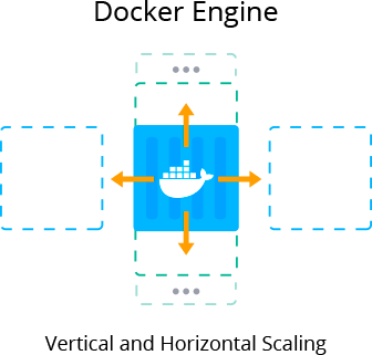 docker container vertical and horizontal scaling