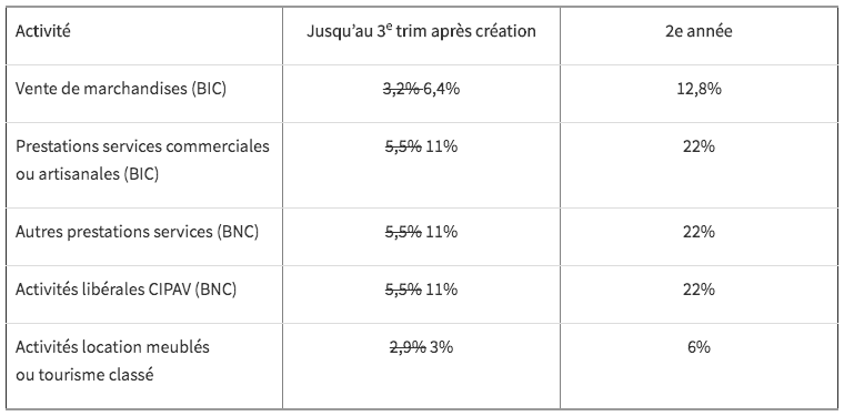L’exonération de début d’activité ou aide aux créateurs et repreneurs d