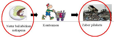 Resultado de imagen de Zabor eta hondakinen pilaketa