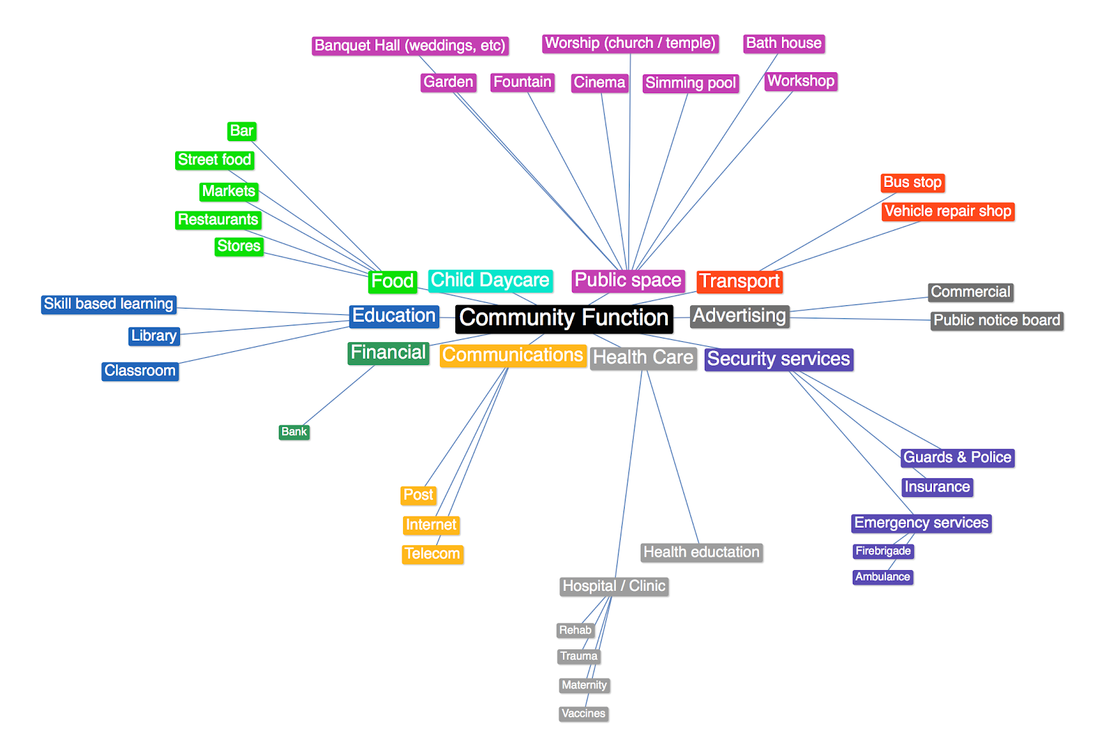 Community Function map.png