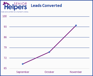 Senior Helpers Leads Converted Chart