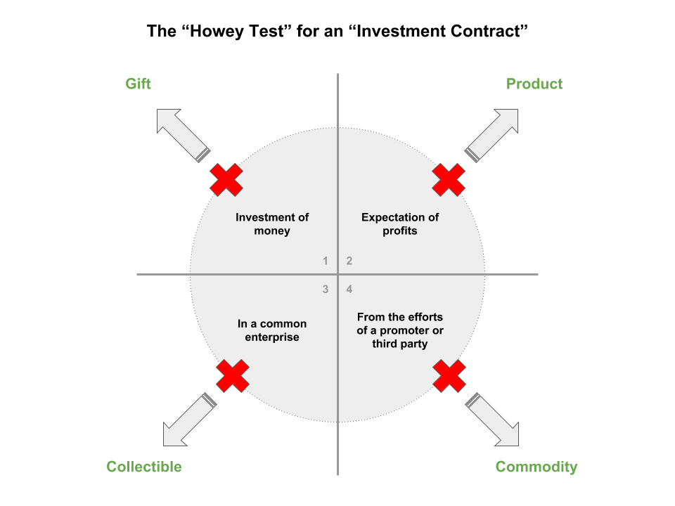 A Visual Guide to the Howey Test – Nick Grossman
