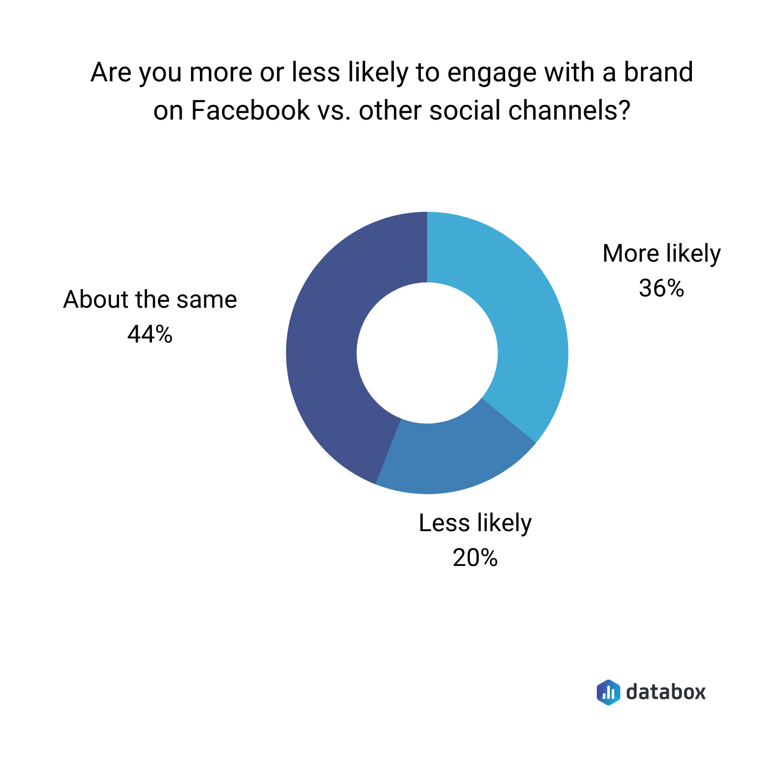 are you more or less likely to engage with a brand on facebook vs. other social media channels?