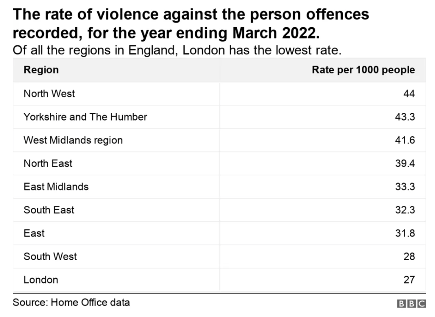 Table showing the rate of violence against the person offences in England 2022
