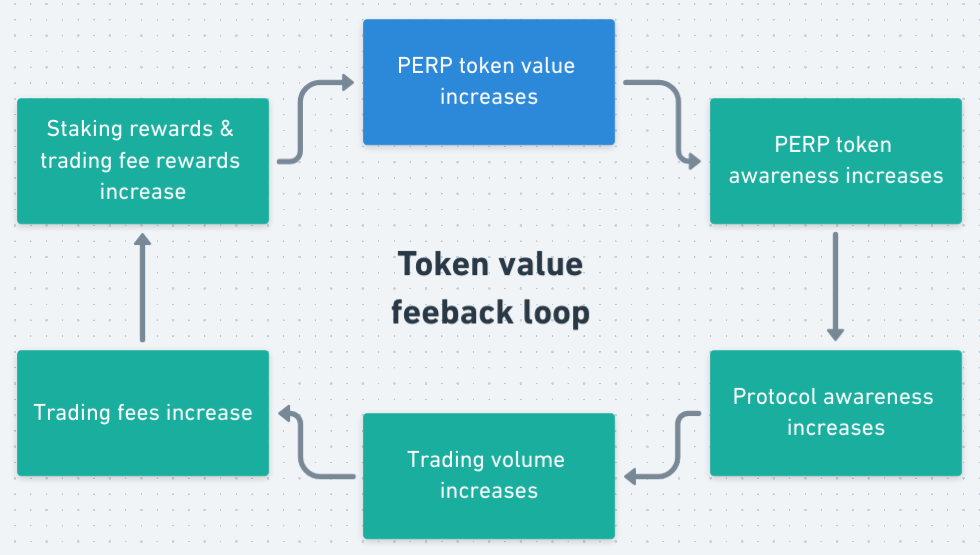 Blog PERP Token Value Feedback Loop