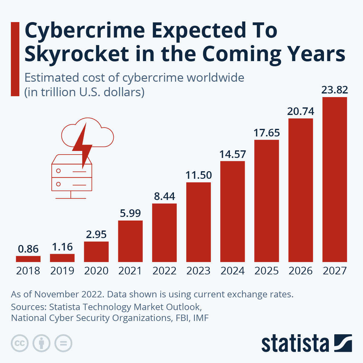 Cybercrime cost per year