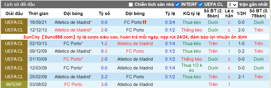 Thành tích đối đầu Porto vs Atletico Madrid