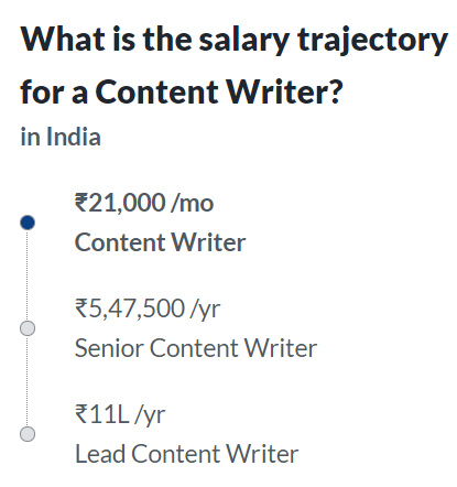 A Salary Progress of a Content Writer