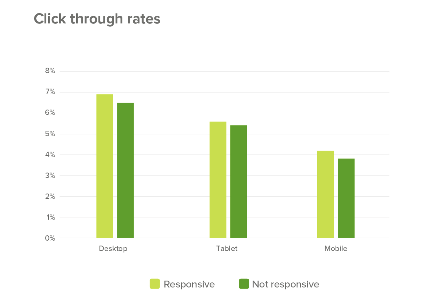 Data of click-through rates