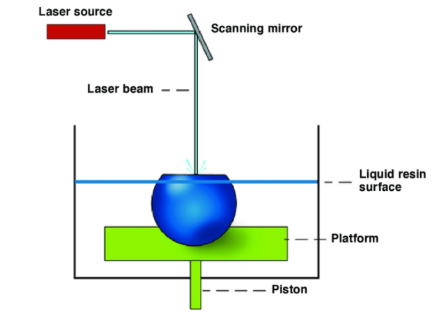 SLA - 3D Printing Technology