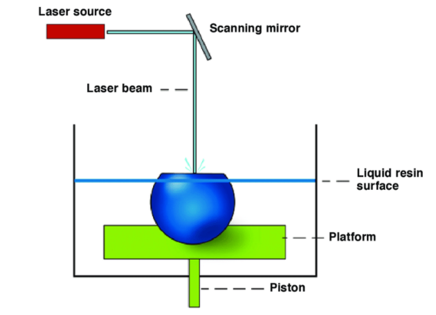 Stereolithography and Fused Deposition Modeling 