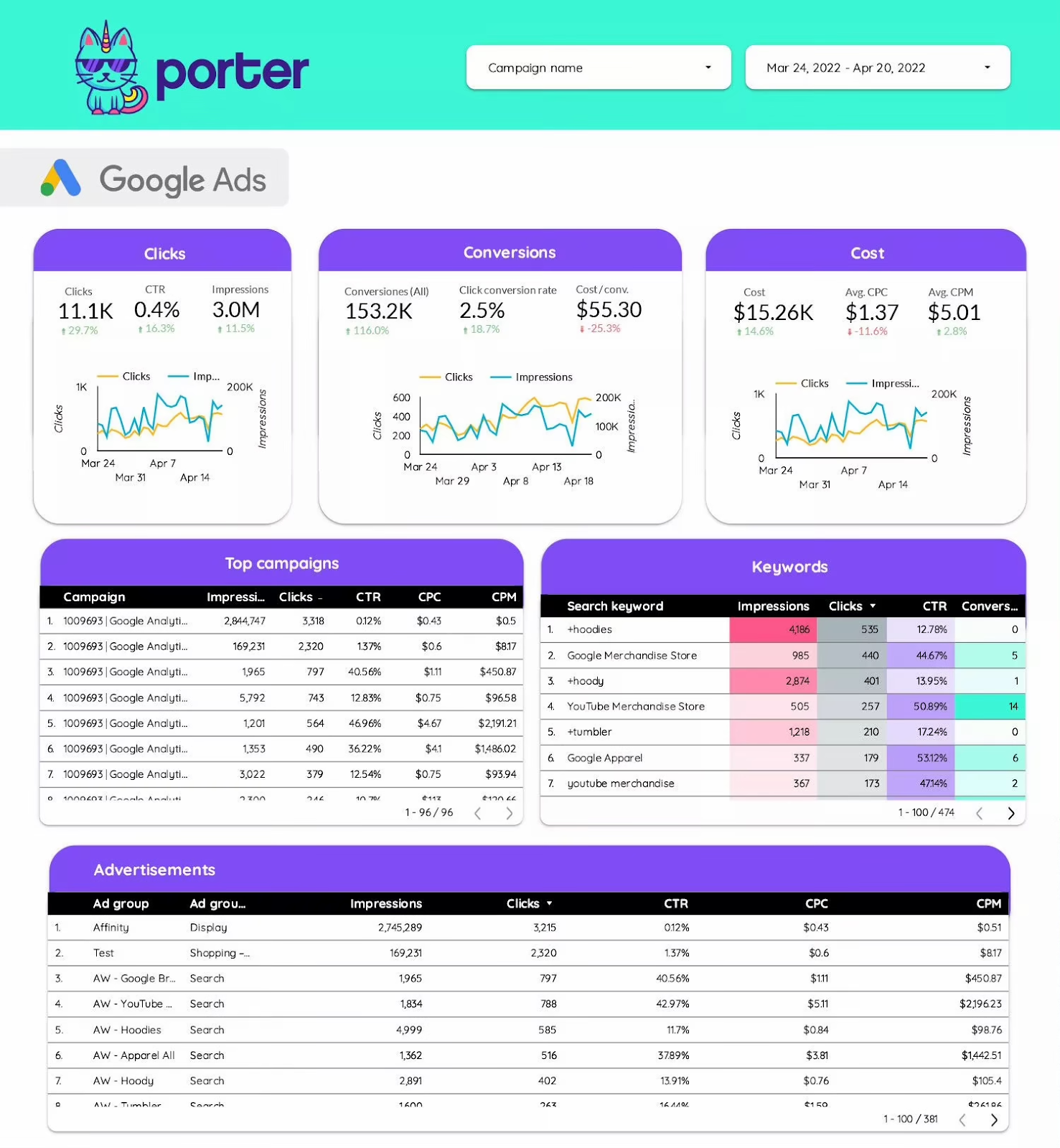 How To Review your Google Ads Performance on Data Studio