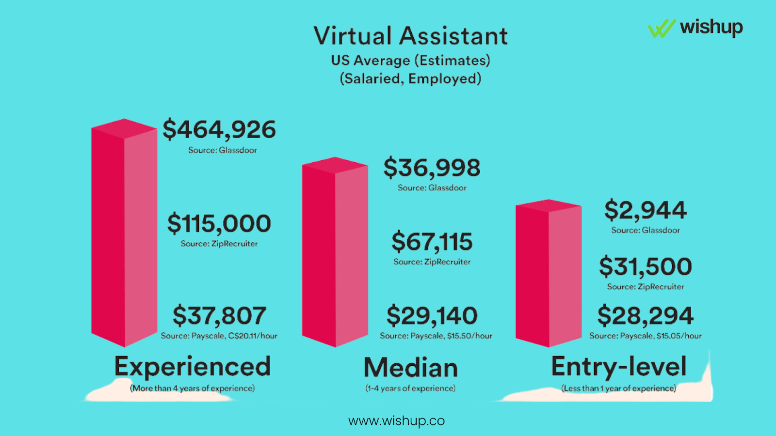  an infographic showing the salaries of experienced, median, and entry-level virtual assistants in the US
