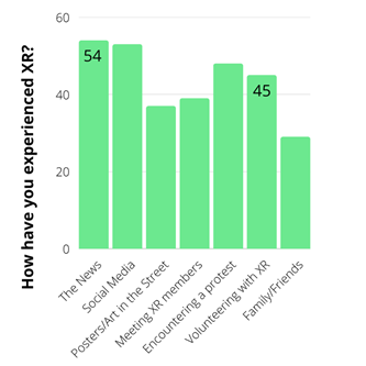 A chart showing the majority of participants had experienced XR through the news (54 out of 72)