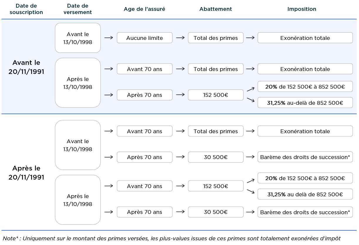 Fiscalite assurance vie succession