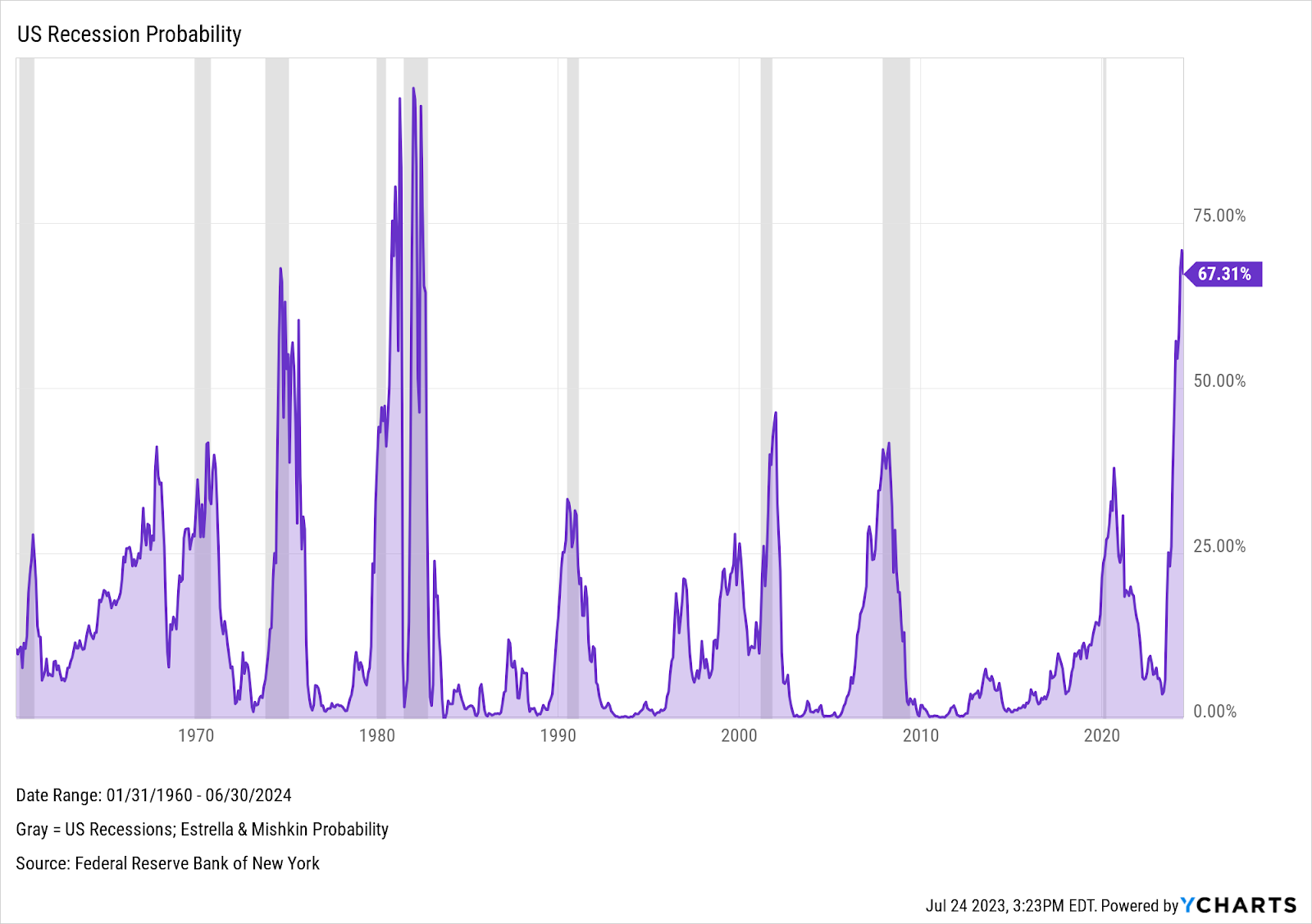 A chart showing recession probability based on the Estrella & Mishkin model from 1/31/1960 - 6/30/2024