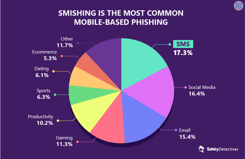 Increasing focus on privacy and security in SMS || Pie chart showing the percentage of various industries affected by the uprise of smishing (the mobile-based phishing)