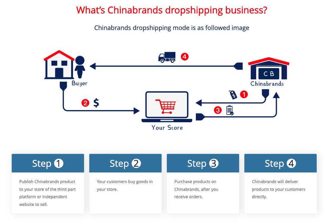 Chinabrands دروبشيبينغ الأعمال