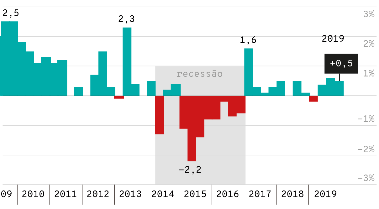 crescimento do pib do brasil em 2020