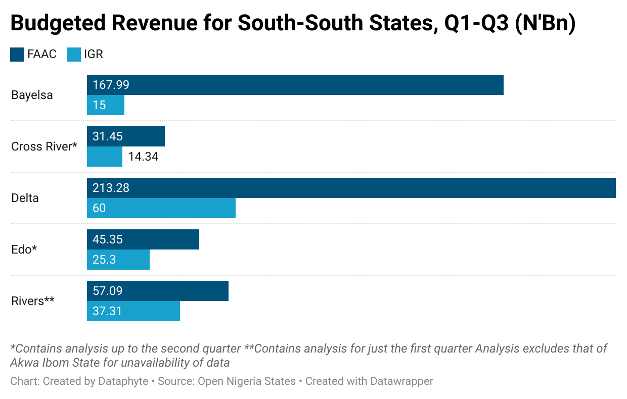 Delta State Overshoot its Q3 2022 Pro-Rata Budget, Spends More than States in South-South Region