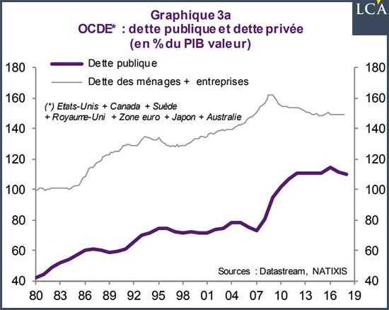 Graphique dette publique et privée dans les pays de l'OCDE