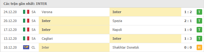 Thành tích của Inter Milan trong 5 trận gần đây
