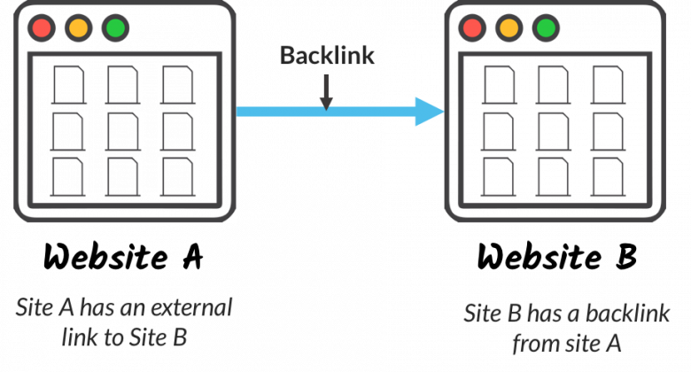 A backlink from site A to site B.