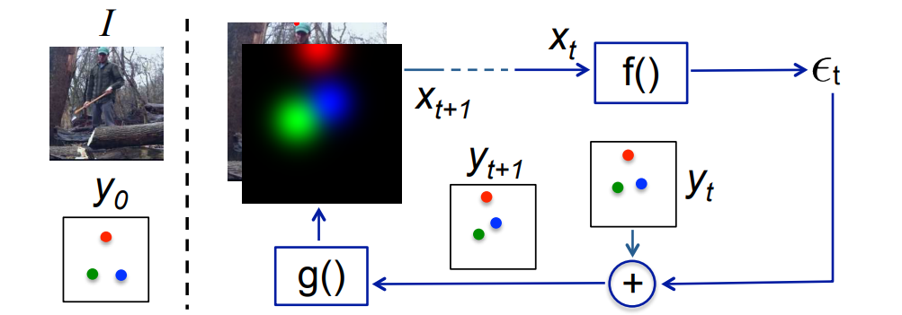 Human Pose Estimation with Iterative Error Feedback