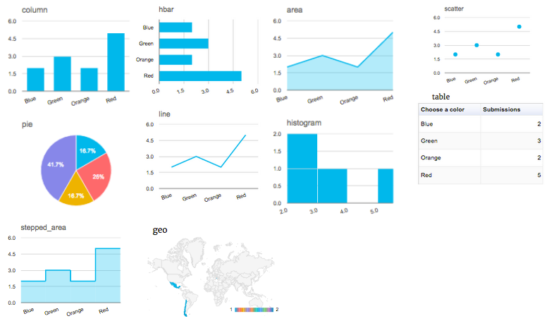 Examples of Formidable charts and graphs without a WordPress graph plugin