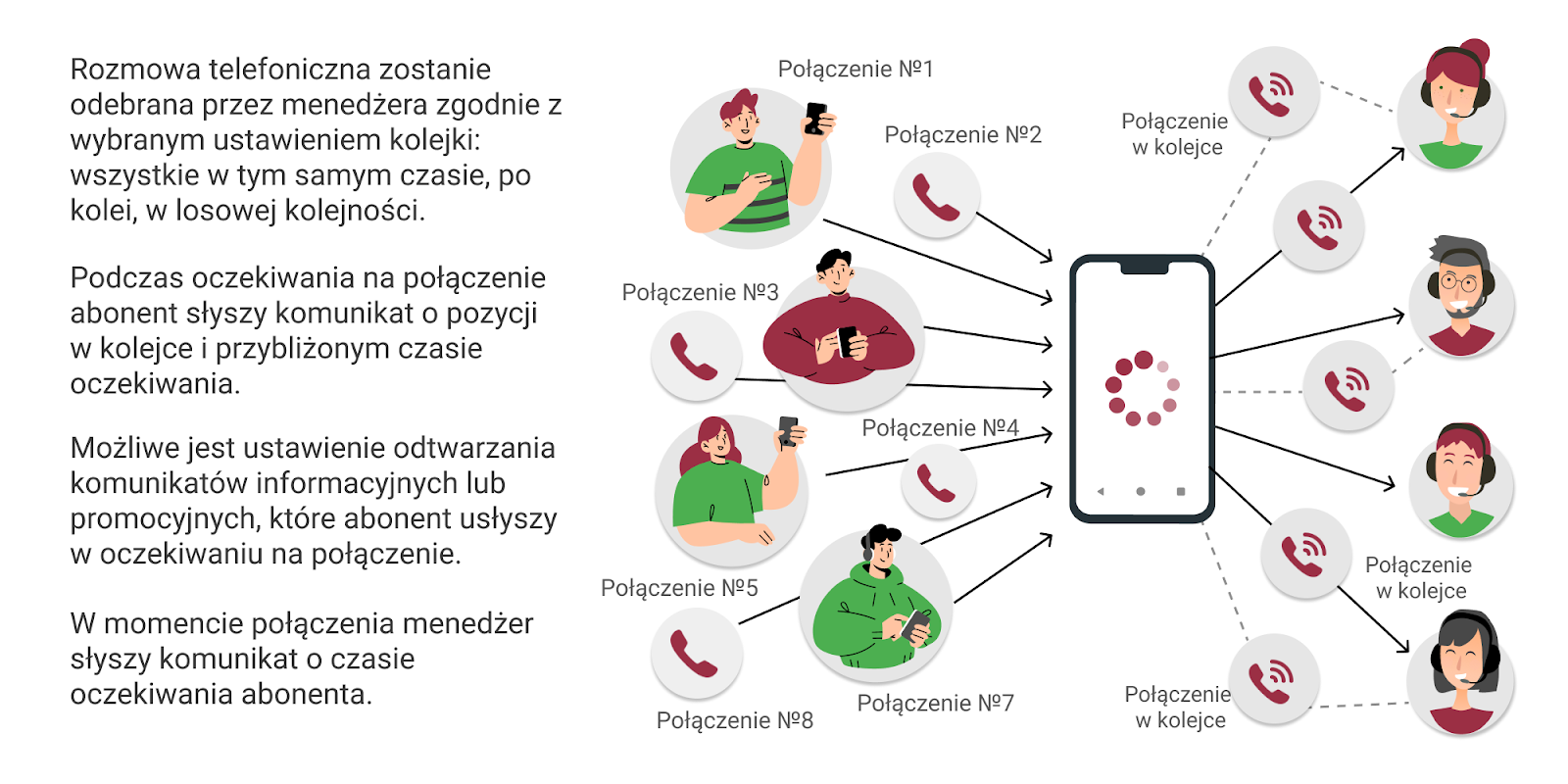 Czym jest call center, kolejkowanie połączeń, call center online, oprogramowanie call center, pracownik call center co robi

