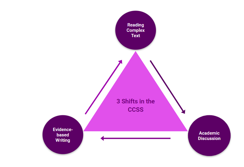 3 Shift in the CCSS