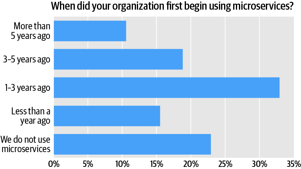A chart showing when organizations first started using microservices.