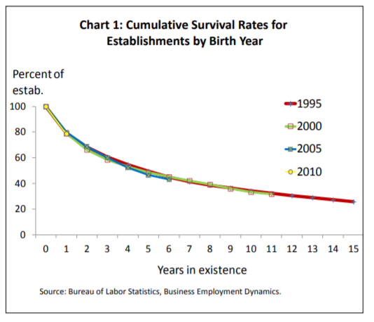 survival rates of startup