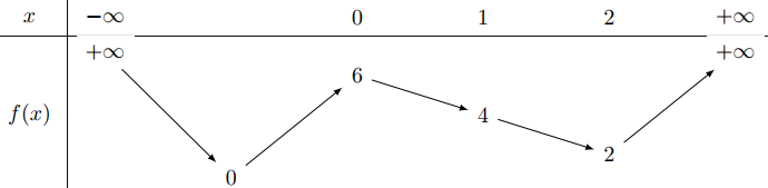 <p> (Sở Ninh Bình 2022) Cho hàm số (y = f(x) = a{x^3} + b{x^2} + cx + d) có bảng biến thiên như sau</p> <!-- wp:image -->
<figure class="wp-block-image"><img src="https://lh3.googleusercontent.com/PjvYJB5HS3bh7upYwyM2blp7yTYVeZd3lUl_x-uq6uidowAtD7O5q7krycdcLPeHjmAiLoQwfh-o22drE8NU3g2C2UdBx9uJqKFvgYWcPHhkzwUQJ98G2cvsYCJ5XSSx9DGjp29vz35MxYTzPw" alt=""/></figure>
<!-- /wp:image --> <p>Tìm (m) để phương trình (|f(x - 1) + 2| = m) có 4 nghiệm thỏa mãn ({x_1} < {x_2} < {x_3} < 1 < {x_4}).</p> 2