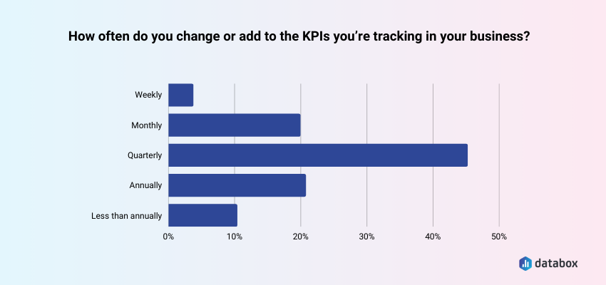 Most businesses change or add to KPIs at least quarterly