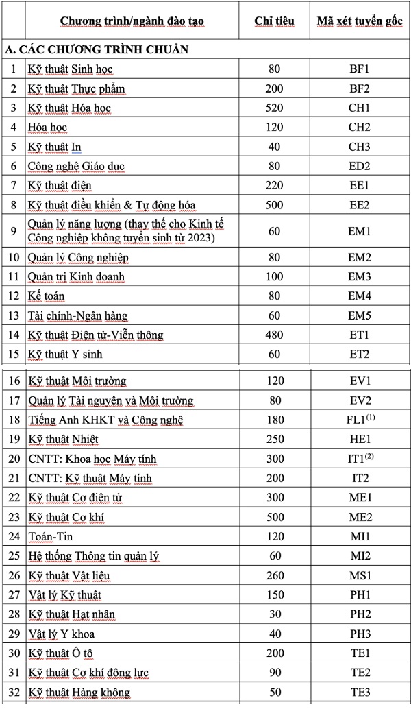 Tuyển sinh năm 2023 của các trường có ngành Công nghệ thông tin nổi tiếng ở Hà Nội - Ảnh 2.