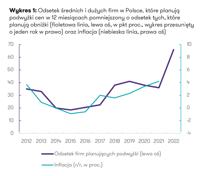 : Odsetek średnich i dużych firm w Polsce, które planują podwyżki cen w 12 miesiącach pomniejszony o odsetek tych, które planują obniżki oraz inflacja