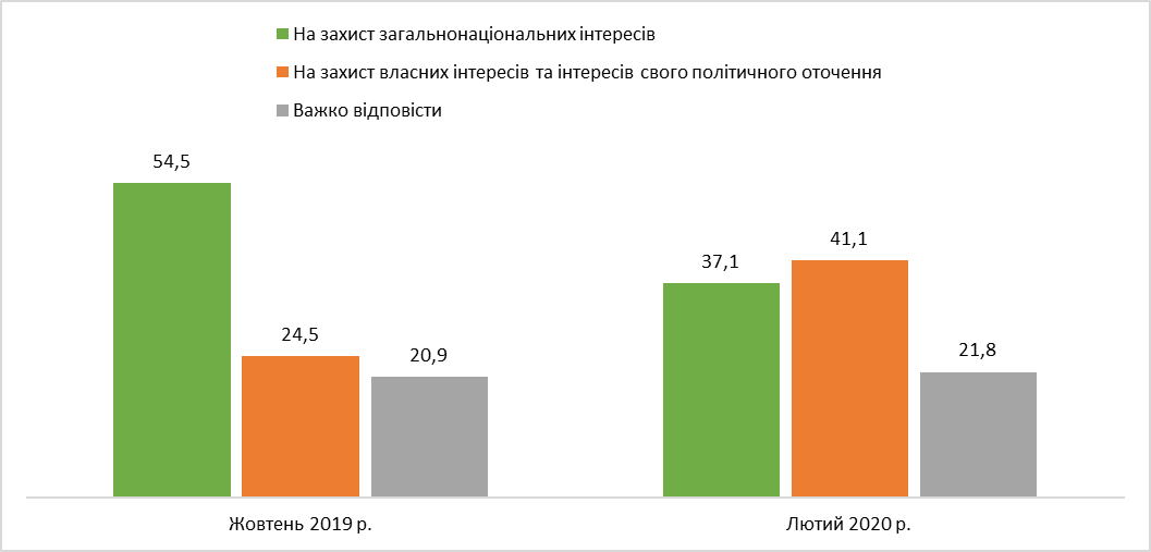 За Зеленского на президентских выборах готовы проголосовать 40% украинцев