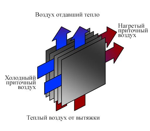 Рекуперация воздуха: виды рекуператоров