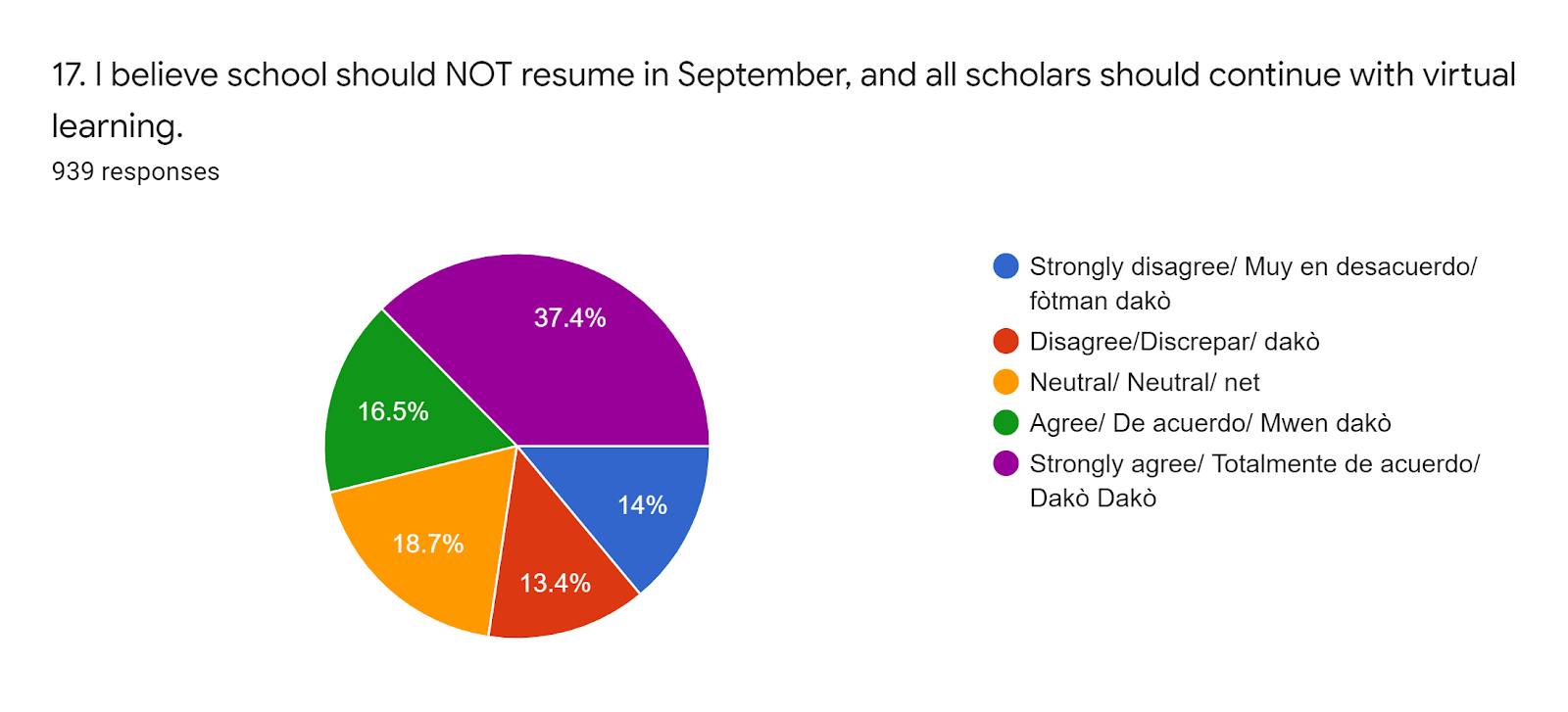 Forms response chart. Question title: 17. I believe school should NOT resume in September, and all scholars should continue with virtual learning. . Number of responses: 939 responses.
